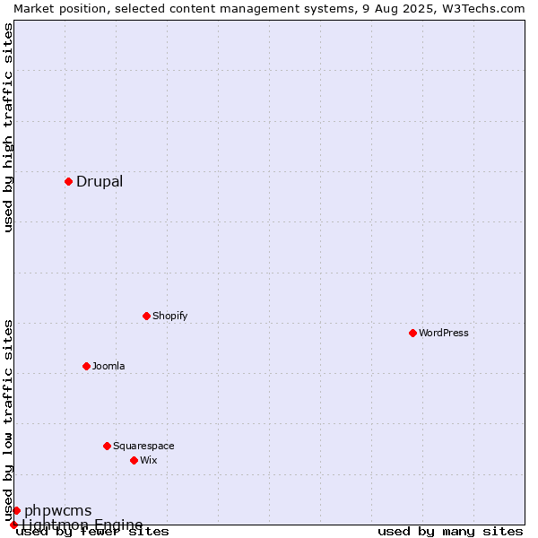 Market position of Drupal vs. phpwcms vs. Lightmon Engine