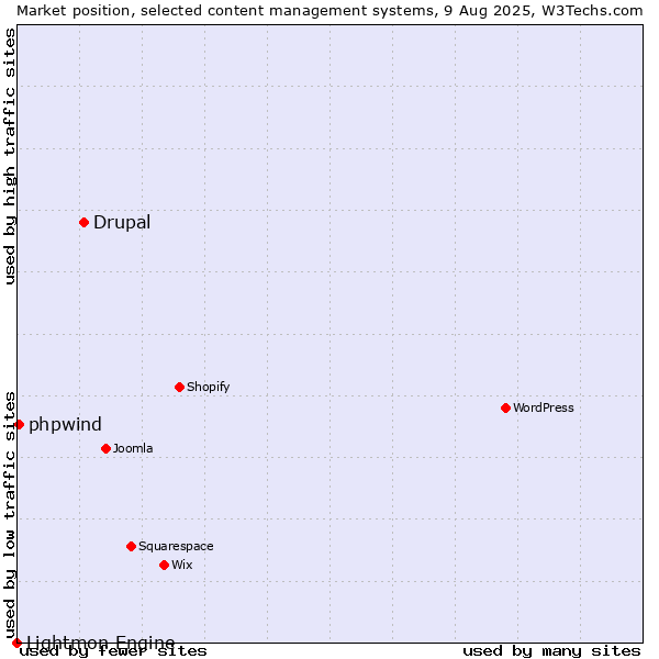 Market position of Drupal vs. phpwind vs. Lightmon Engine