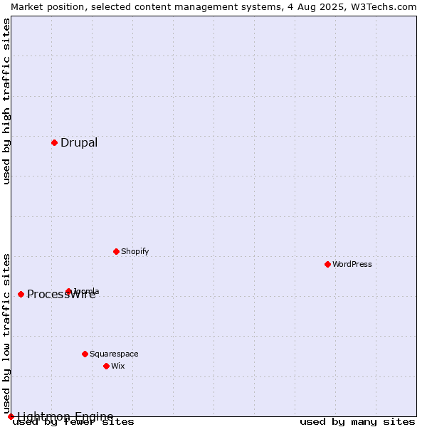 Market position of Drupal vs. ProcessWire vs. Lightmon Engine