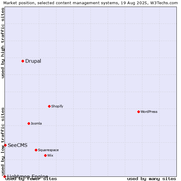 Market position of Drupal vs. SeeCMS vs. Lightmon Engine