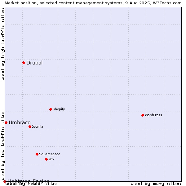 Market position of Drupal vs. Umbraco vs. Lightmon Engine