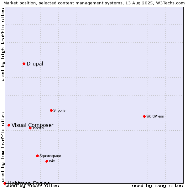 Market position of Drupal vs. Visual Composer vs. Lightmon Engine