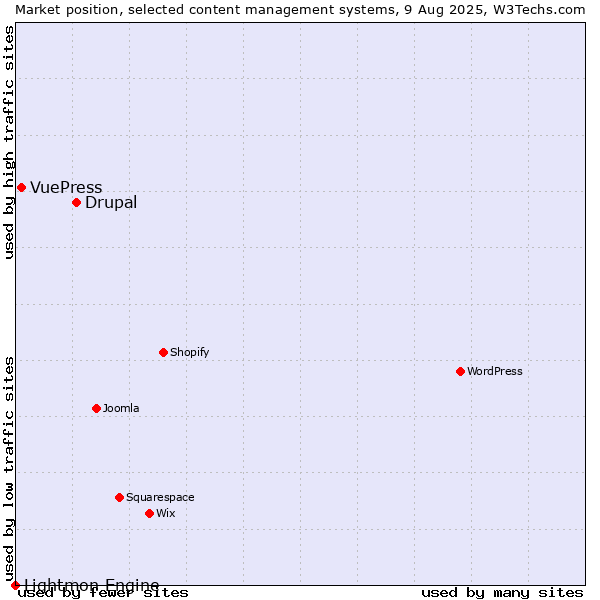 Market position of Drupal vs. VuePress vs. Lightmon Engine