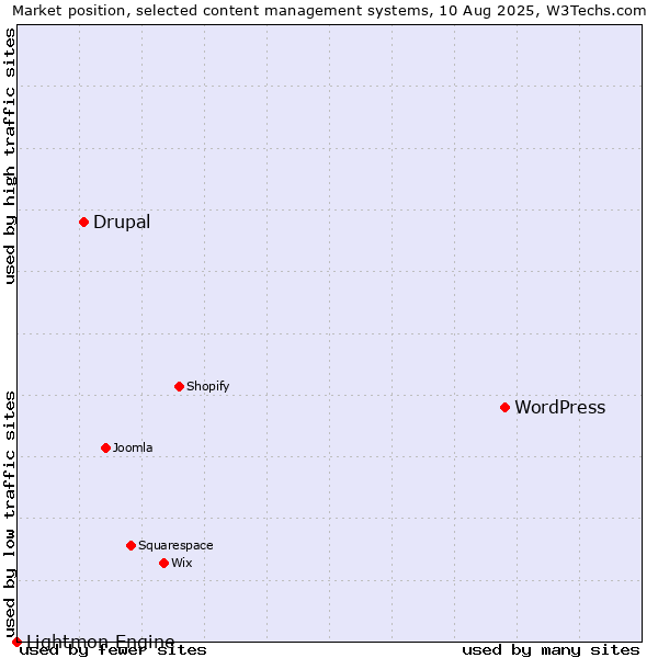 Market position of WordPress vs. Drupal vs. Lightmon Engine