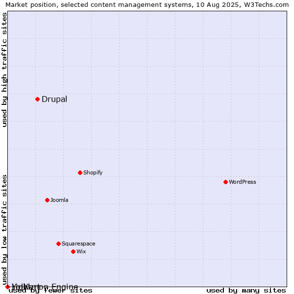 Market position of Drupal vs. Lightmon Engine vs. Yo!Kart