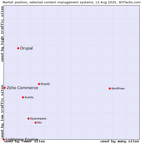 Market position of Drupal vs. Zoho Commerce vs. Lightmon Engine