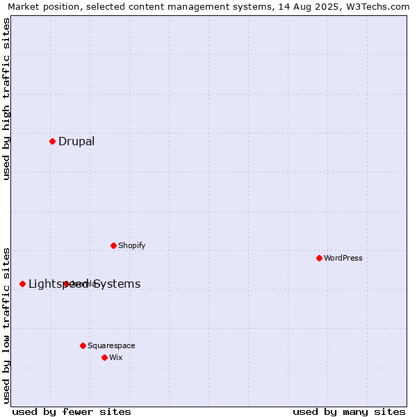 Market position of Drupal vs. Lightspeed Systems