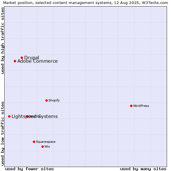 Market position of Drupal vs. Adobe Commerce vs. Lightspeed Systems
