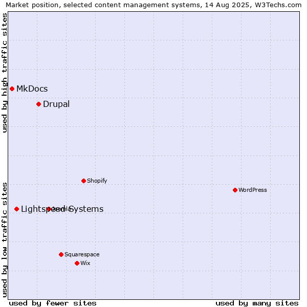 Market position of Drupal vs. Lightspeed Systems vs. MkDocs