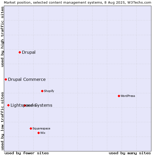 Market position of Drupal vs. Lightspeed Systems vs. Drupal Commerce