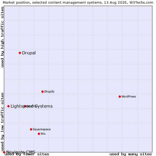 Market position of Drupal vs. Lightspeed Systems vs. Navigate CMS