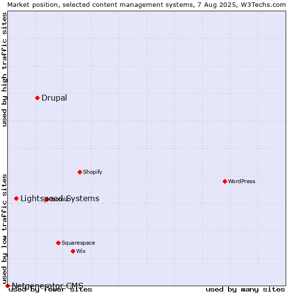 Market position of Drupal vs. Lightspeed Systems vs. Netgenerator CMS
