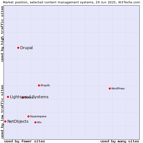 Market position of Drupal vs. Lightspeed Systems vs. NetObjects