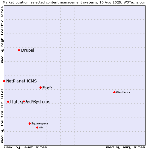 Market position of Drupal vs. Lightspeed Systems vs. NetPlanet iCMS