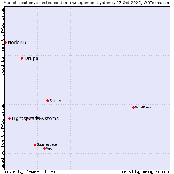 Market position of Drupal vs. Lightspeed Systems vs. NodeBB