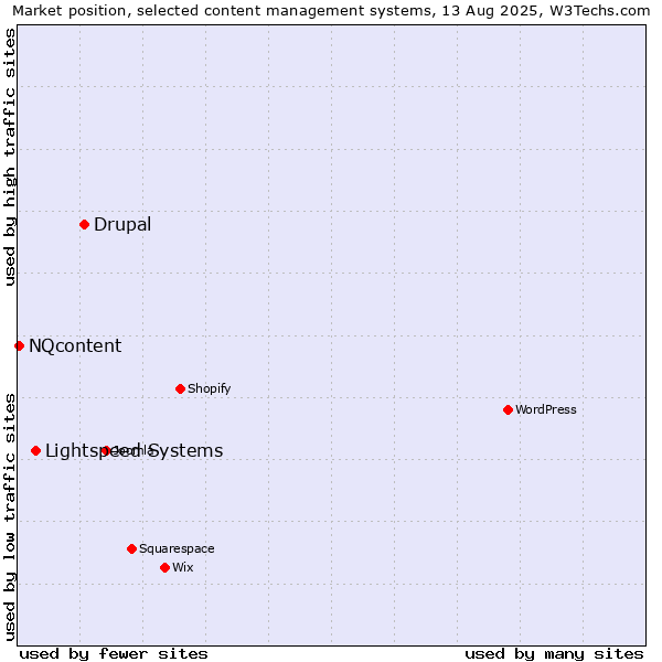 Market position of Drupal vs. Lightspeed Systems vs. NQcontent