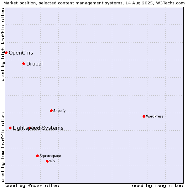 Market position of Drupal vs. Lightspeed Systems vs. OpenCms