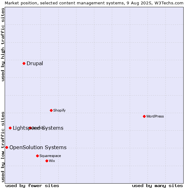 Market position of Drupal vs. Lightspeed Systems vs. OpenSolution Systems