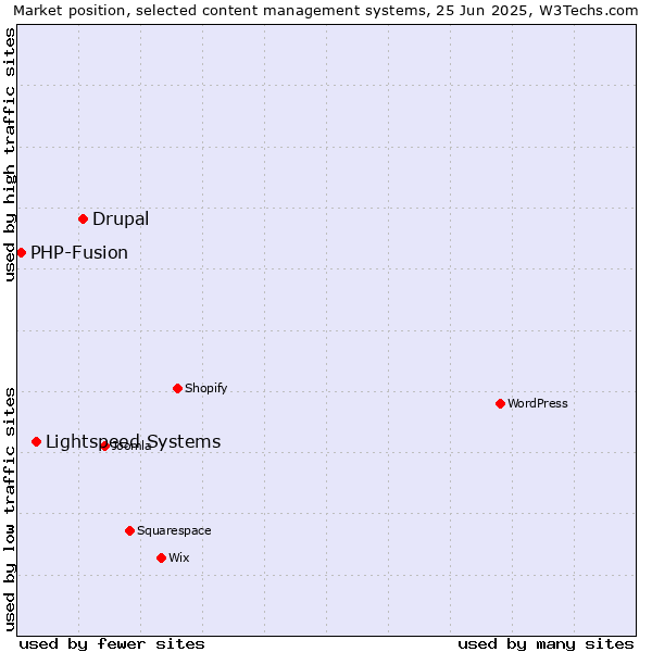 Market position of Drupal vs. Lightspeed Systems vs. PHP-Fusion