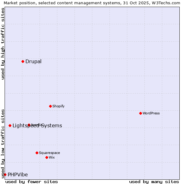 Market position of Drupal vs. Lightspeed Systems vs. PHPVibe