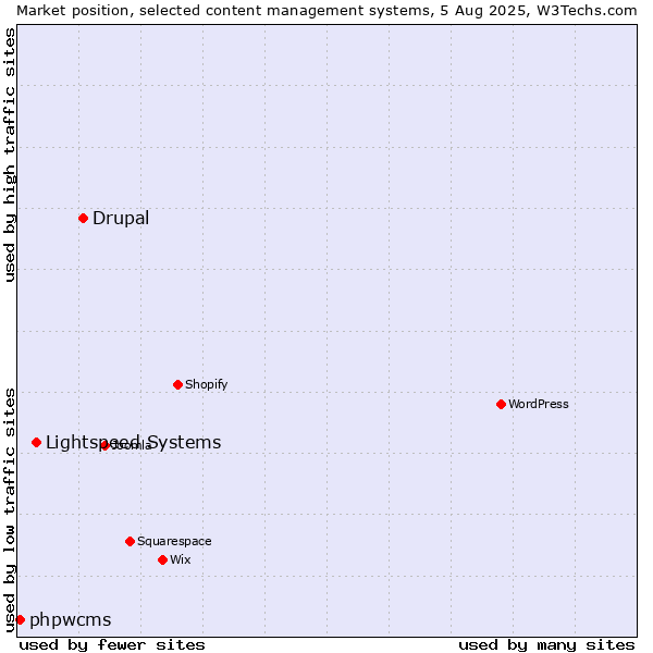 Market position of Drupal vs. Lightspeed Systems vs. phpwcms