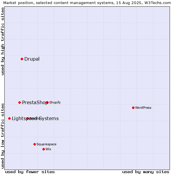 Market position of Drupal vs. PrestaShop vs. Lightspeed Systems