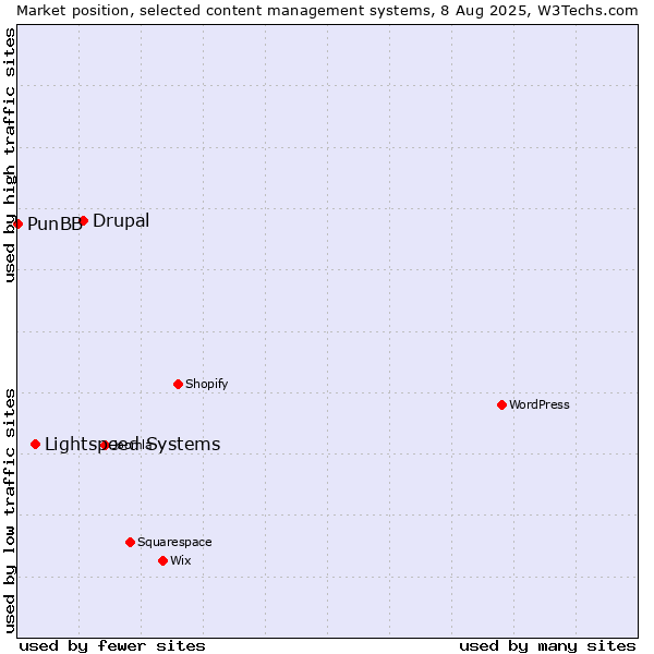 Market position of Drupal vs. Lightspeed Systems vs. PunBB