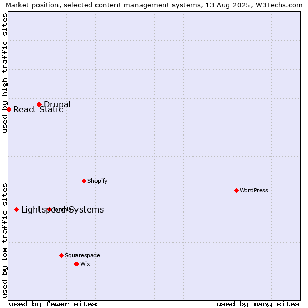 Market position of Drupal vs. Lightspeed Systems vs. React Static