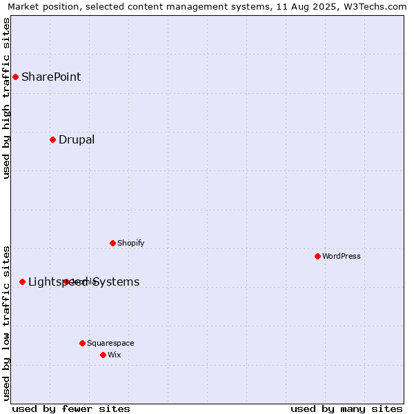 Market position of Drupal vs. Lightspeed Systems vs. SharePoint