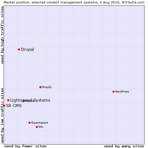 Market position of Drupal vs. Lightspeed Systems vs. SX CMS