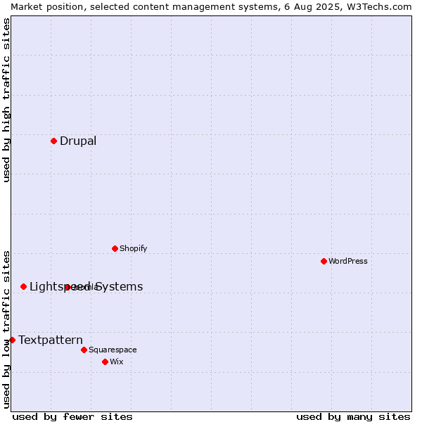Market position of Drupal vs. Lightspeed Systems vs. Textpattern