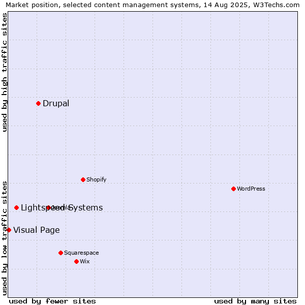 Market position of Drupal vs. Lightspeed Systems vs. Visual Page