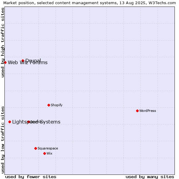 Market position of Drupal vs. Lightspeed Systems vs. Web Wiz Forums