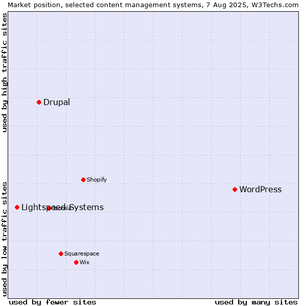 Market position of WordPress vs. Drupal vs. Lightspeed Systems