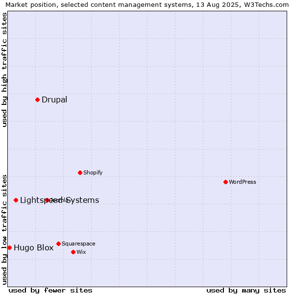 Market position of Drupal vs. Lightspeed Systems vs. Hugo Blox