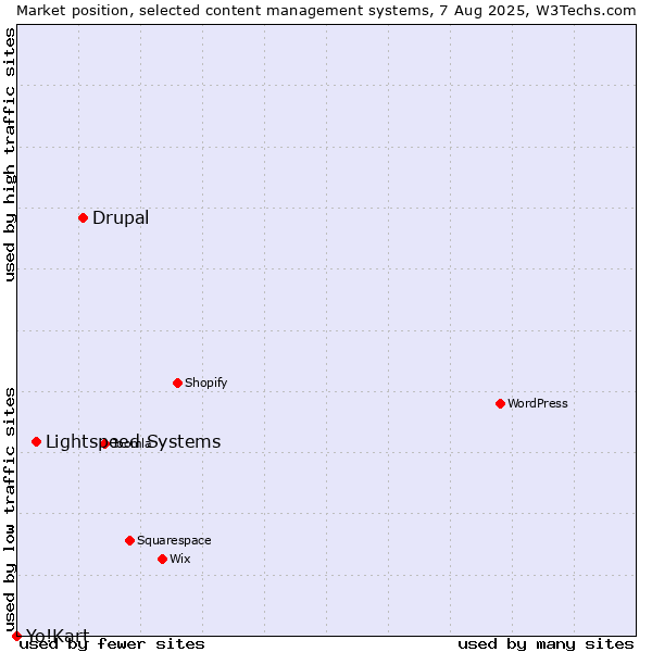Market position of Drupal vs. Lightspeed Systems vs. Yo!Kart
