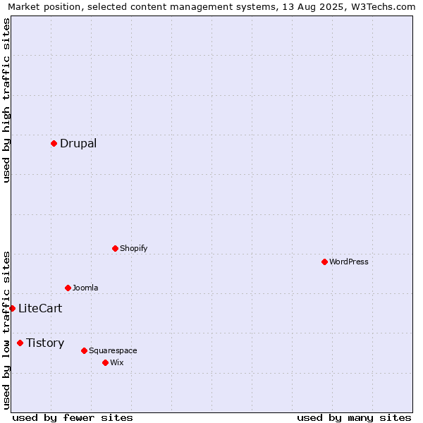 Market position of Drupal vs. Tistory vs. LiteCart