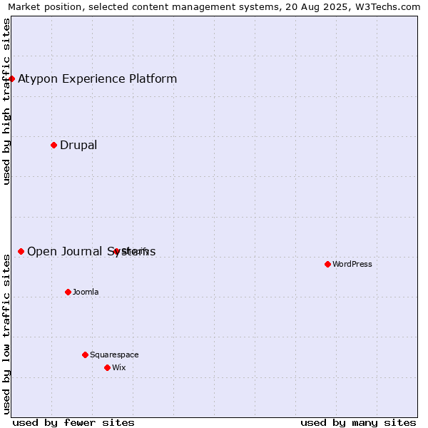 Market position of Drupal vs. Open Journal Systems vs. Atypon Experience Platform