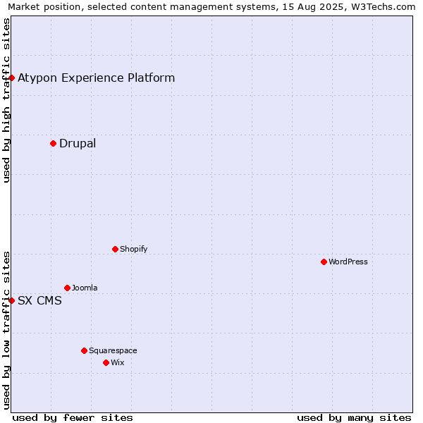 Market position of Drupal vs. SX CMS vs. Atypon Experience Platform