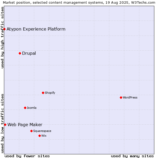 Market position of Drupal vs. Web Page Maker vs. Atypon Experience Platform