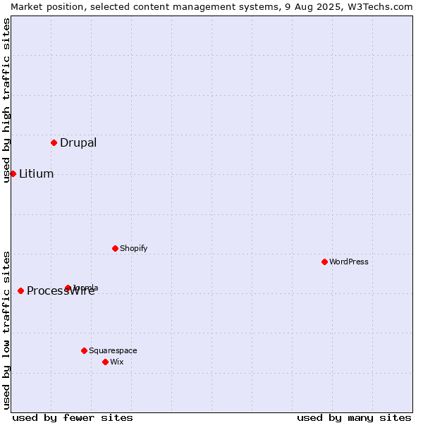 Market position of Drupal vs. ProcessWire vs. Litium