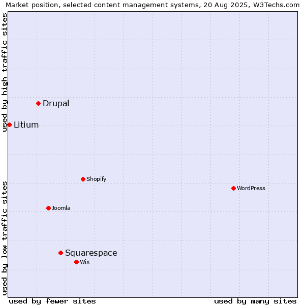 Market position of Squarespace vs. Drupal vs. Litium