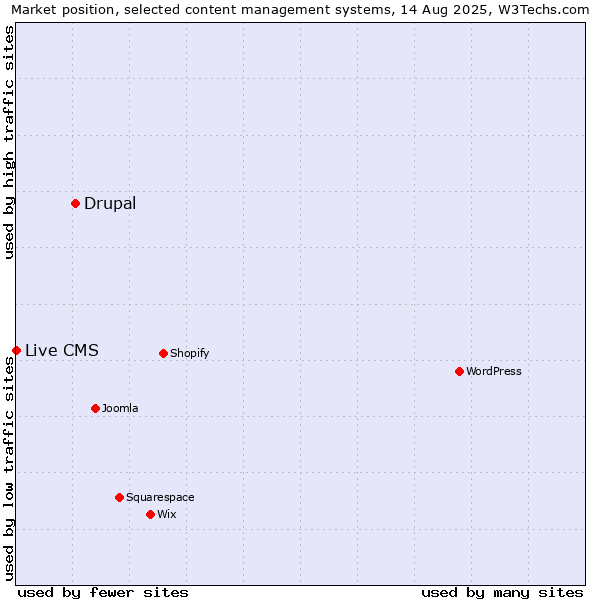 Market position of Drupal vs. Live CMS