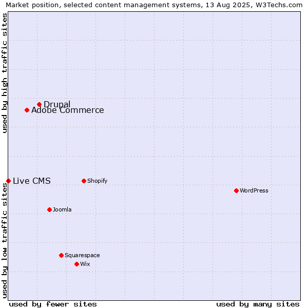 Market position of Drupal vs. Adobe Commerce vs. Live CMS