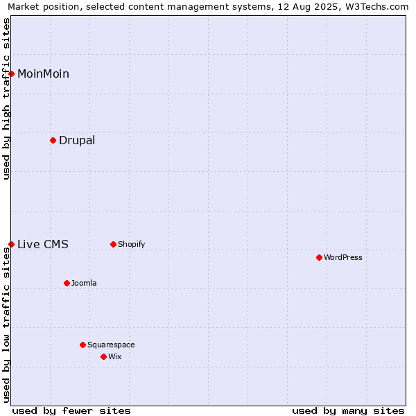 Market position of Drupal vs. MoinMoin vs. Live CMS