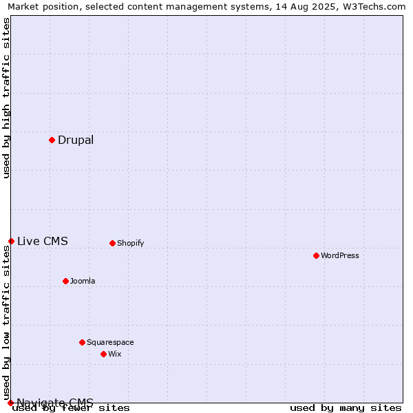 Market position of Drupal vs. Live CMS vs. Navigate CMS