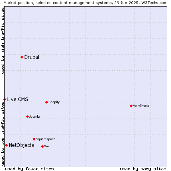Market position of Drupal vs. NetObjects vs. Live CMS