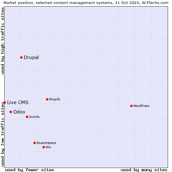 Market position of Drupal vs. Odoo vs. Live CMS