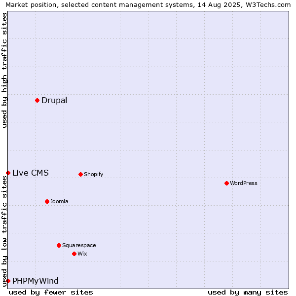 Market position of Drupal vs. PHPMyWind vs. Live CMS