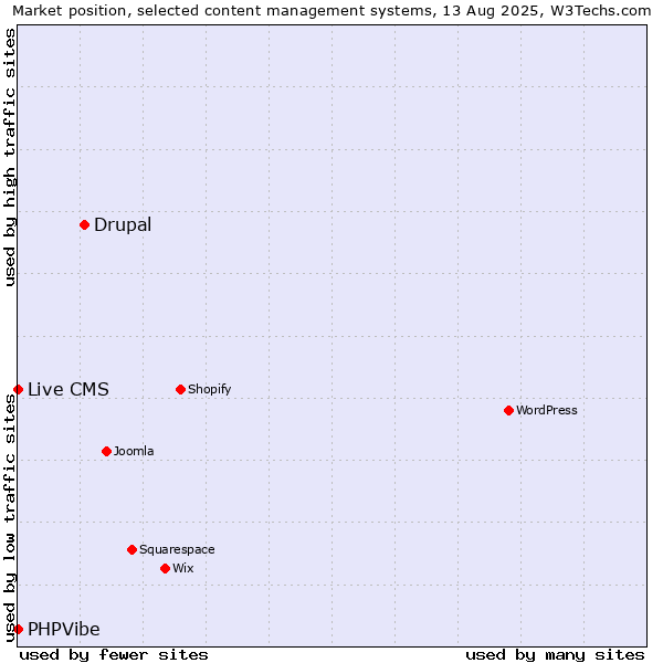 Market position of Drupal vs. Live CMS vs. PHPVibe